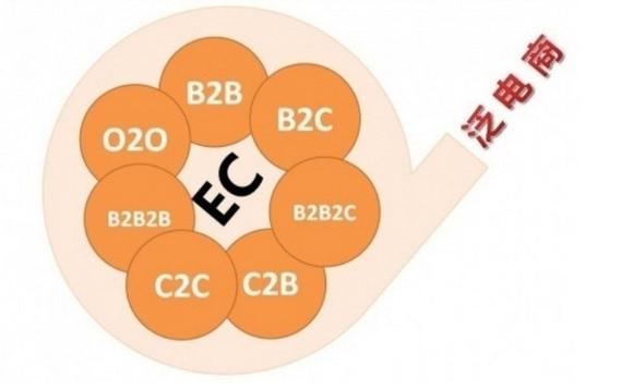 o2o,c2c,b2b,b2c是什么意思 有什么区别 -pc6资讯